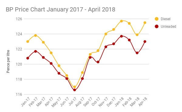 BP - Compare Cheap Petrol And Diesel Prices Nearby | PetrolPrices.com